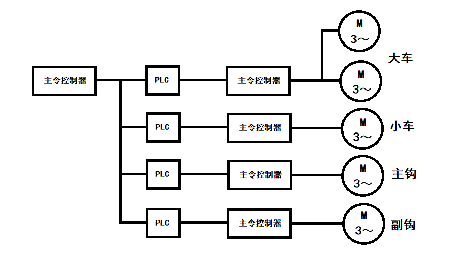 “傳統(tǒng)橋式起重機通過變頻技術(shù)改善原有缺點邁向新時代”