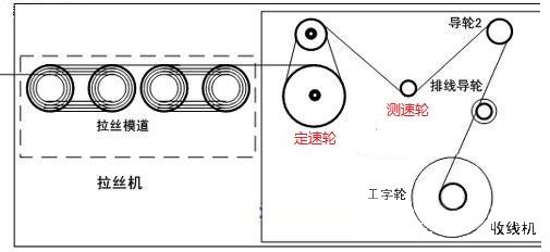 “三科變頻器”